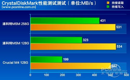 测试成绩对比