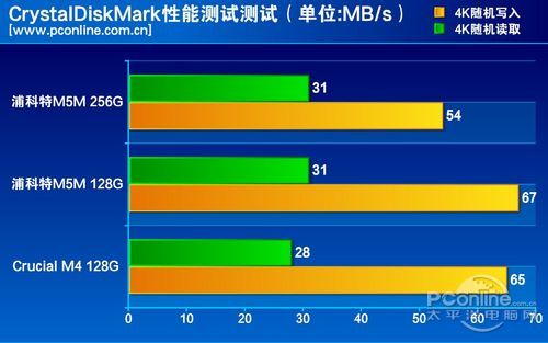 测试成绩对比