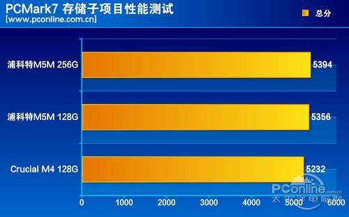 测试成绩对比