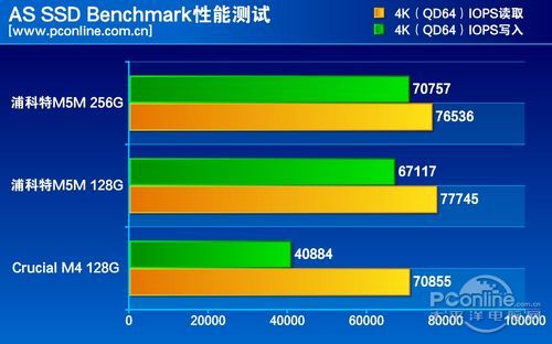 测试成绩对比