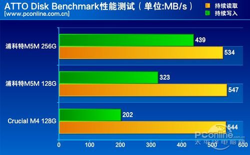 测试成绩对比