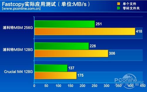 测试成绩对比