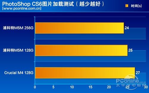测试成绩对比
