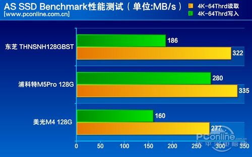 测试成绩对比