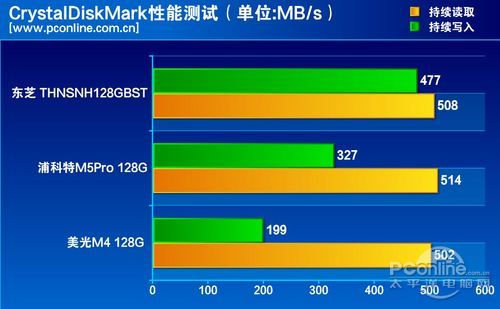 测试成绩对比