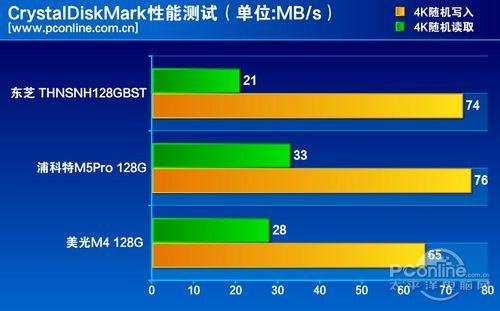 测试成绩对比
