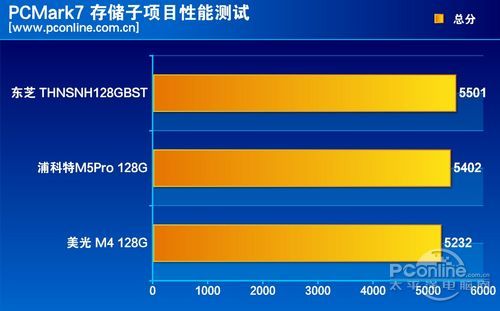测试成绩对比