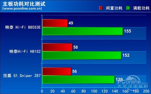 映泰 B85 评测