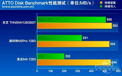 测试成绩对比