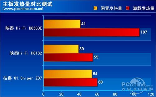 映泰 B85 评测