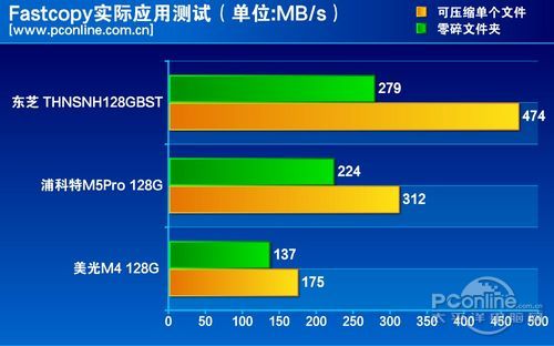 测试成绩对比