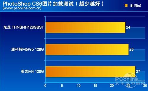 测试成绩对比
