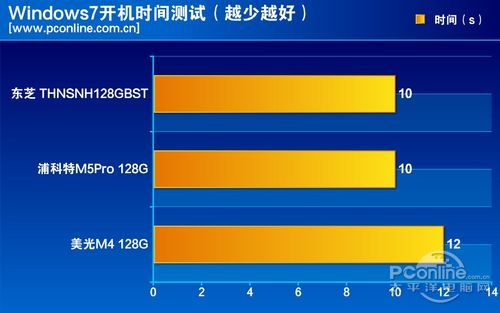 测试成绩对比