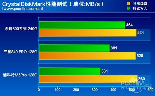 测试成绩对比