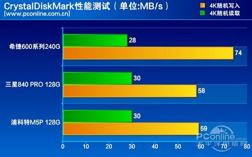 测试成绩对比