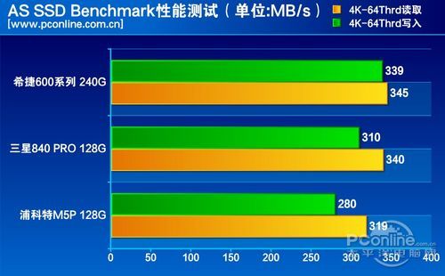 测试成绩对比