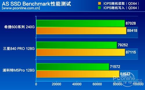 测试成绩对比