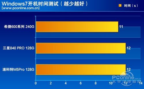 测试成绩对比