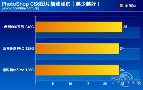 测试成绩对比