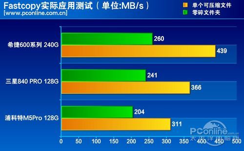 测试成绩对比