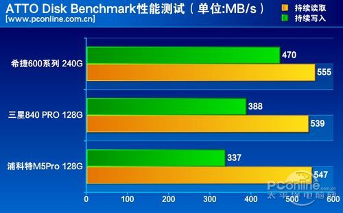 测试成绩对比
