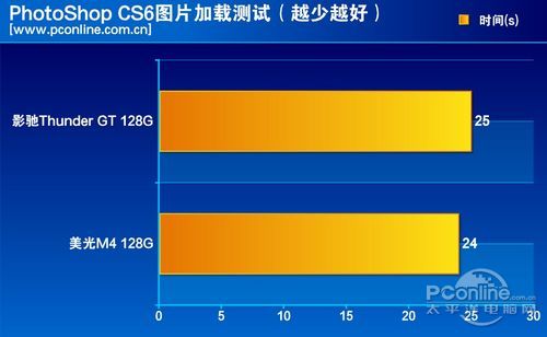 测试成绩