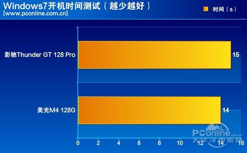 测试成绩