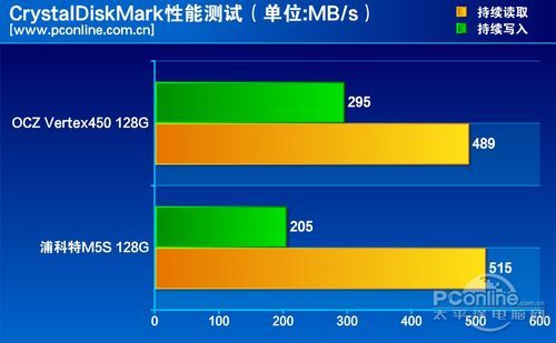 测试成绩对比