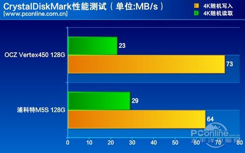 测试成绩对比