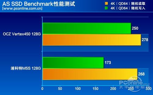测试成绩对比