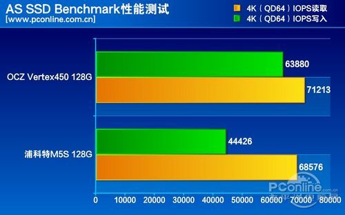 测试成绩对比