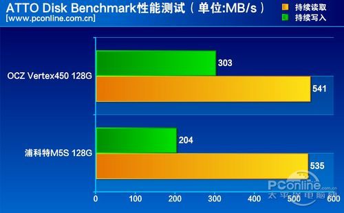 测试成绩对比