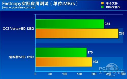 测试成绩对比