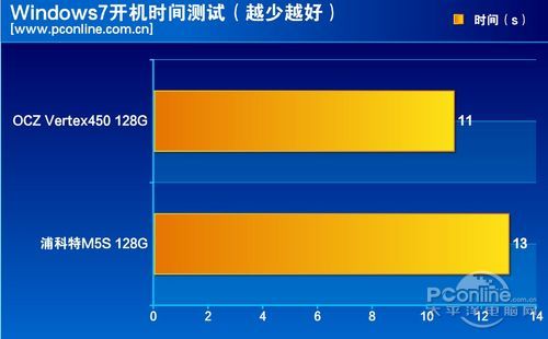 测试成绩对比