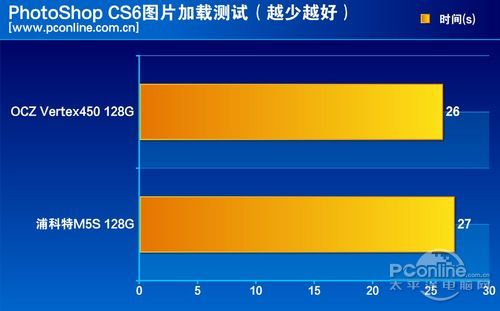 测试成绩对比