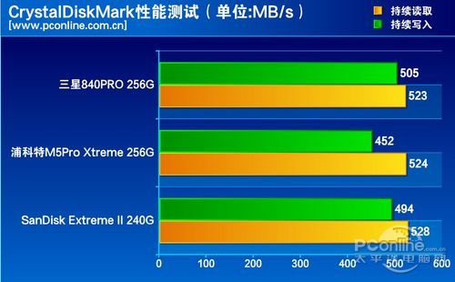 测试成绩对比