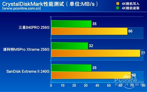 测试成绩对比
