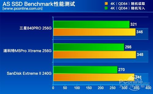 测试成绩对比