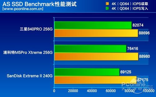 测试成绩对比