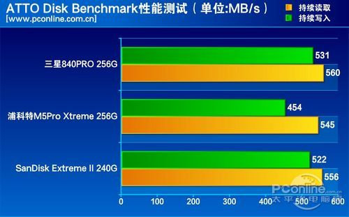测试成绩对比