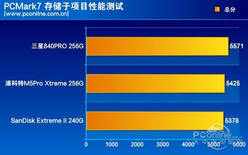 测试成绩对比