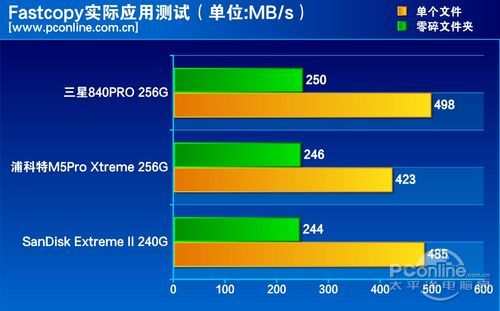 测试成绩对比