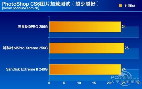 测试成绩对比