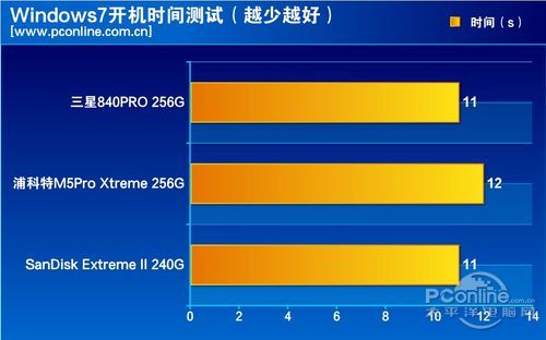 测试成绩对比