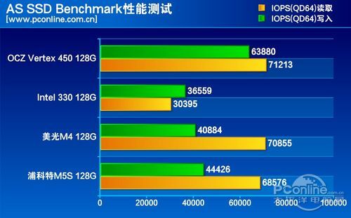 测试成绩对比