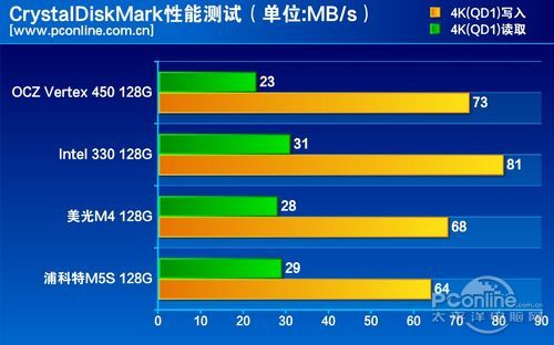 测试成绩对比