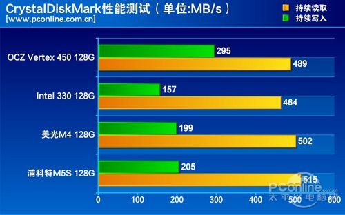 测试成绩对比