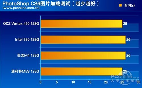 测试成绩对比