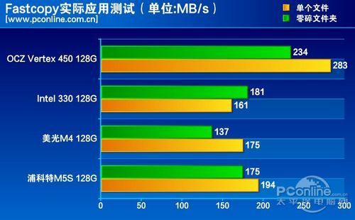 测试成绩对比