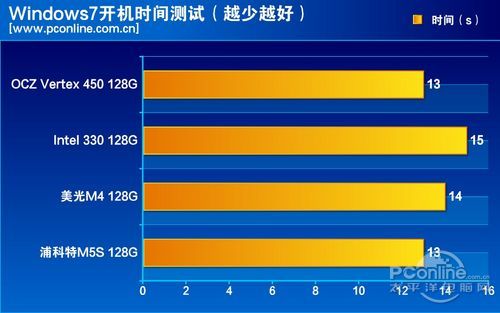 测试成绩对比